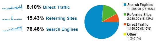 Website traffic in the last year