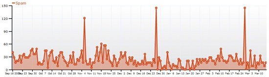 Graph of spam comments trapped by Askimet in the last 6 months