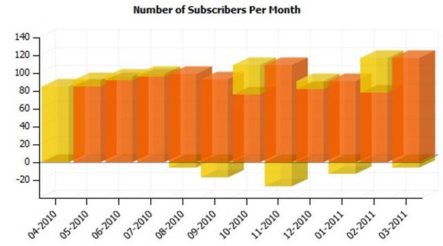 Graph of blog's RSS subscribers over the last year