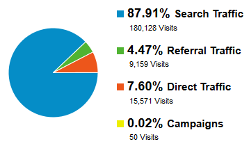 Pie Chart of the Blog's Traffic Sources