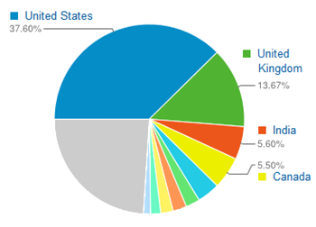 Pie chart of visitors' countries