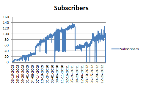 Graph of blog's subscribers over time