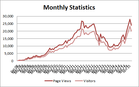 Monthly statistics graph showing recent traffic rise