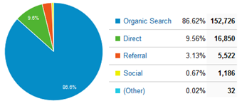 Pie Chart of the Blog's Traffic Sources